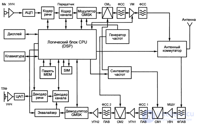 4. MOBILE STATIONS 4.1.  Structural diagram of a mobile station