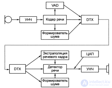   4.3.  GSM voice coding 