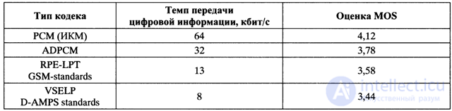   4.3.  GSM voice coding 