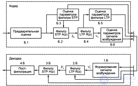   4.3.  GSM voice coding 