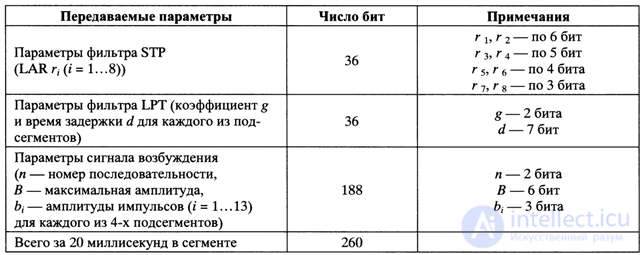   4.3.  GSM voice coding 