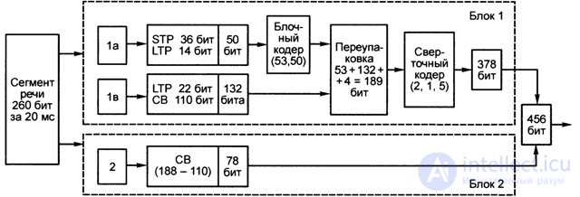   4.4.  GSM channel coder 