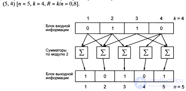   4.4.  GSM channel coder 