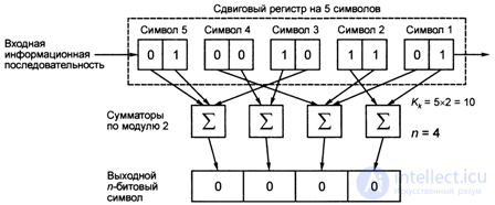   4.4.  GSM channel coder 