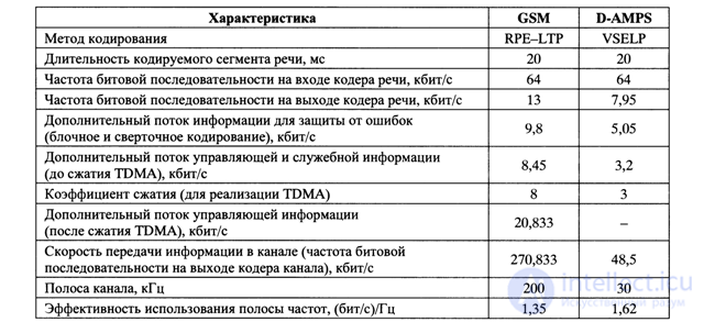   4.4.  GSM channel coder 