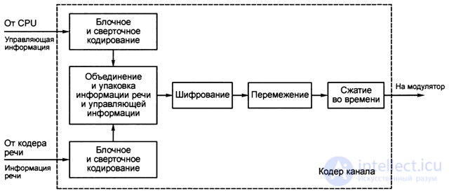   4.4.  GSM channel coder 