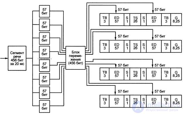   4.4.  GSM channel coder 