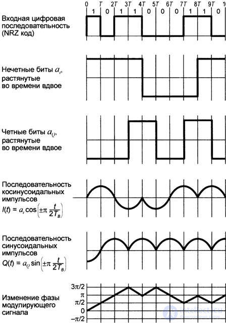 4.5.  GMSK modulation used in GSM standard