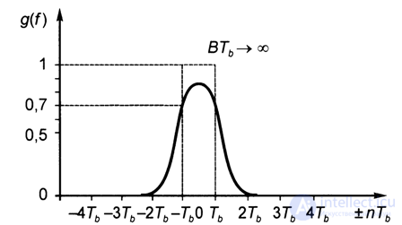 4.5.  GMSK modulation used in GSM standard