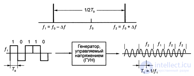 4.5.  GMSK modulation used in GSM standard