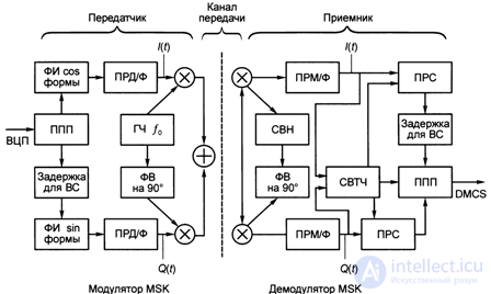 4.5.  GMSK modulation used in GSM standard