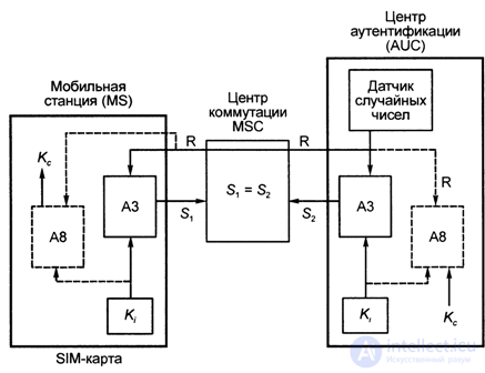   4.8.  SIM card in the mobile station.  GSM authentication and identification 