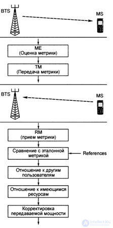   4.9.  Power Management in GSM Systems 