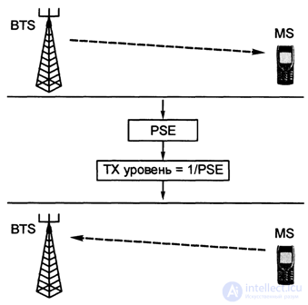   4.9.  Power Management in GSM Systems 