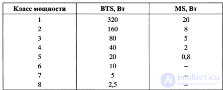   4.9.  Power Management in GSM Systems 