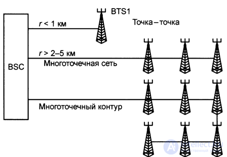   5. BASIC STATIONS of GSM standard. 5.1.  BASE STATIONS General.  GSM standard. 