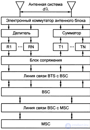   5.2.  Structural diagram of a GSM base station 