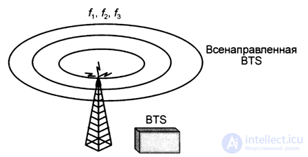   5.2.  Structural diagram of a GSM base station 