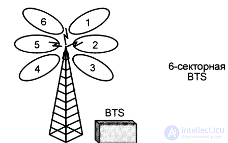   5.2.  Structural diagram of a GSM base station 