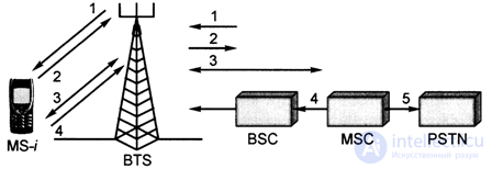 6. FUNCTIONING OF CELLULAR MOBILE COMMUNICATION SYSTEMS GSM STANDARD.  6.1.  Establishment of communication.