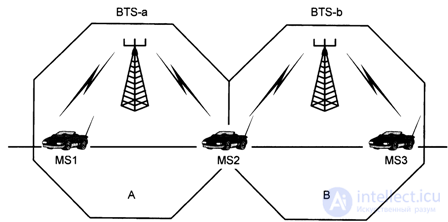   6.3.  Transfer service.  in GSM network 