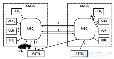   6.4.  Roaming in GSM standard. 