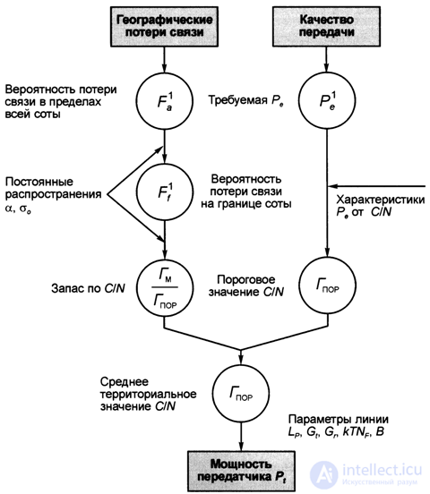   7.5.  Calculation of the budget of radio lines in GSM cellular mobile communication systems. 