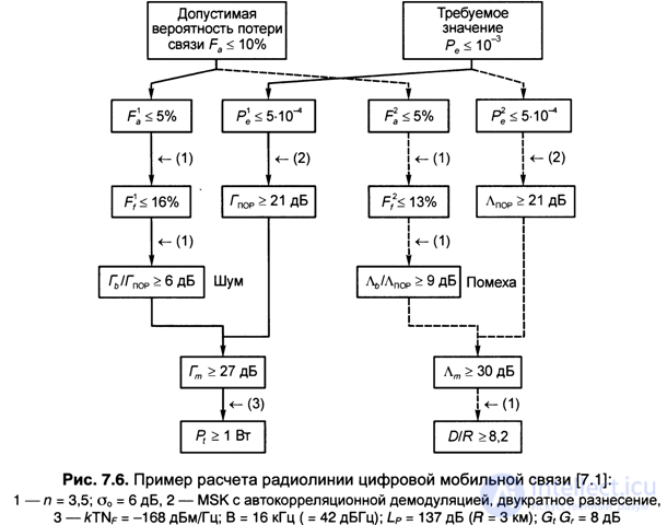   7.5.  Calculation of the budget of radio lines in GSM cellular mobile communication systems. 