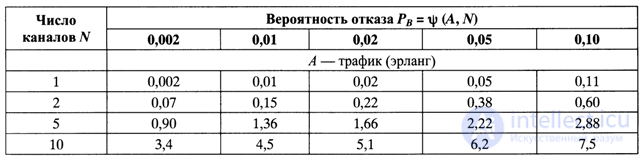   7.6.  GSM mobile cellular network capacity 