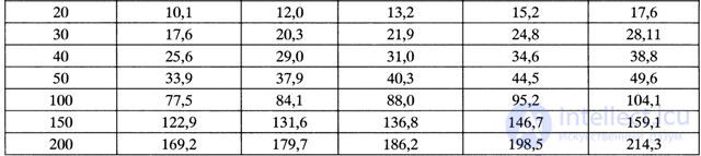   7.6.  GSM mobile cellular network capacity 