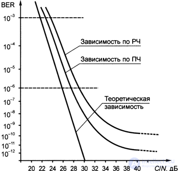   7.8.  Measurements and monitoring in the radio frequency systems of a cellular communication network of the GSM standard. 