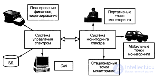   7.8.  Measurements and monitoring in the radio frequency systems of a cellular communication network of the GSM standard. 