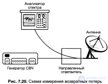   7.9.  Measurement of parameters in radio frequency systems Measurement of the BER (C  N) function of cellular communication of the GSM standard. 