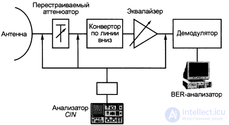   7.9.  Measurement of parameters in radio frequency systems Measurement of the BER (C  N) function of cellular communication of the GSM standard. 