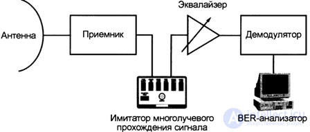   7.9.  Measurement of parameters in radio frequency systems Measurement of the BER (C  N) function of cellular communication of the GSM standard. 