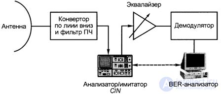   7.9.  Measurement of parameters in radio frequency systems Measurement of the BER (C  N) function of cellular communication of the GSM standard. 