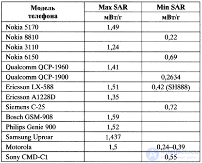   7.10.  Standards for electromagnetic radiation levels of a cellular network of the GSM standard. 