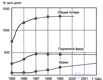   8.3.  Fraud in cellular mobile communication systems. 