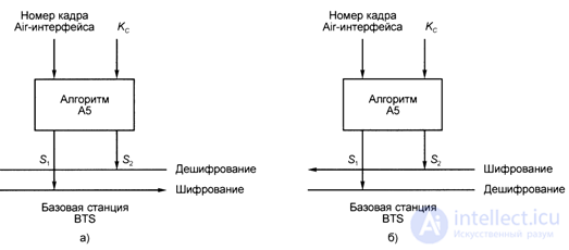   8.4.  Security issues in mobile cellular systems. 