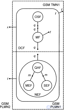   9. Management of communication networks in the GSM standard.  9.1.  Network Management System Tasks 