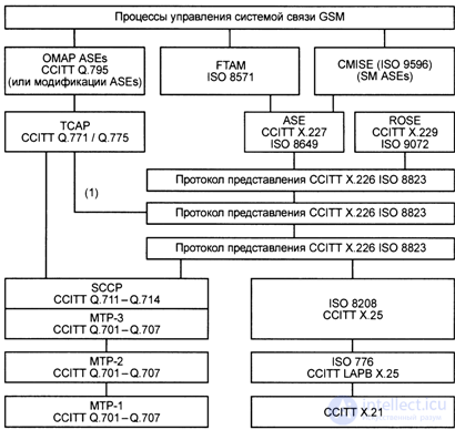 9.4.  Standard interfaces in the network management system.