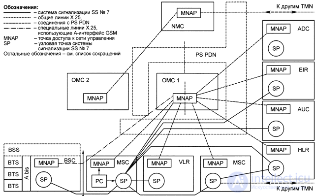 9.4.  Standard interfaces in the network management system.