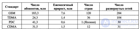 10. Prospects for the development of cellular mobile communication systems.  10.1.  Mobile communication systems of the 2nd generation.