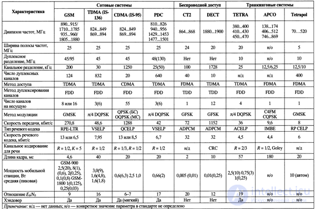10. Prospects for the development of cellular mobile communication systems.  10.1.  Mobile communication systems of the 2nd generation.