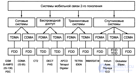 10. Prospects for the development of cellular mobile communication systems.  10.1.  Mobile communication systems of the 2nd generation.