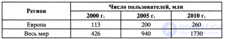 10.4.  Features of the services of the 3rd generation of mobile communication systems.