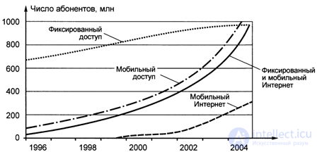 10.4.  Features of the services of the 3rd generation of mobile communication systems.