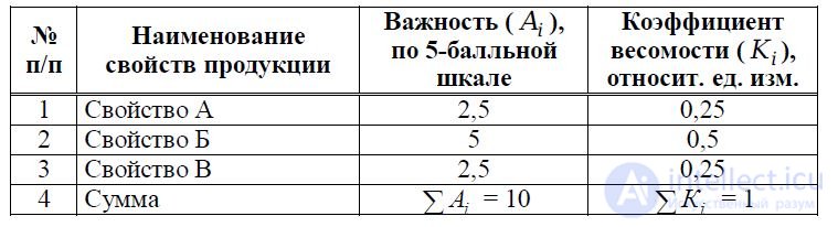   7: DETERMINATION OF THE COEFFICIENT OF WEIGHT 