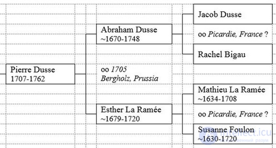   Genealogical (genealogical) trees as an object of sociological analysis 