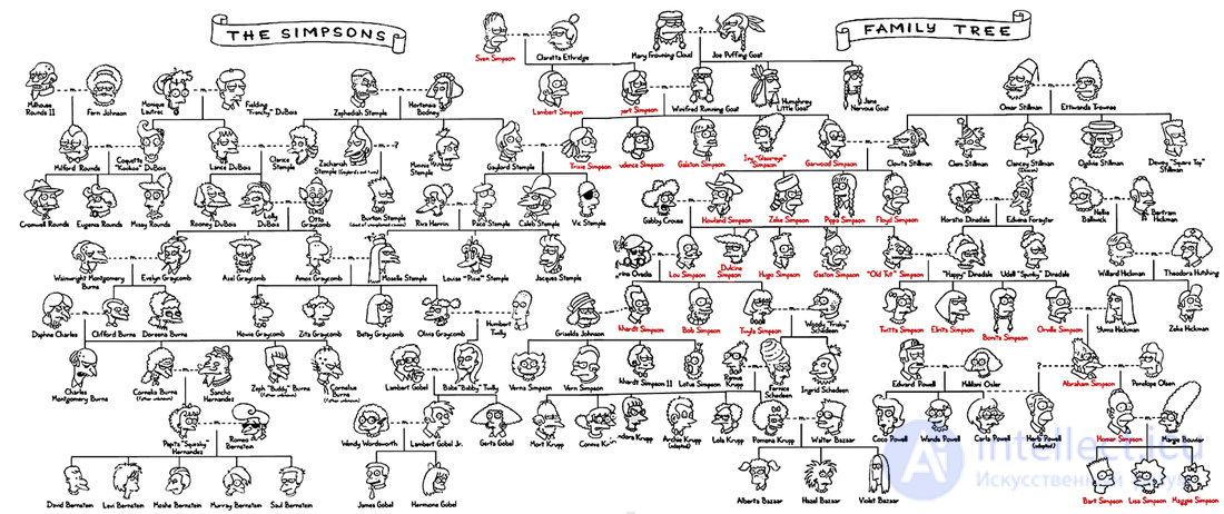   Genealogical (genealogical) trees as an object of sociological analysis 